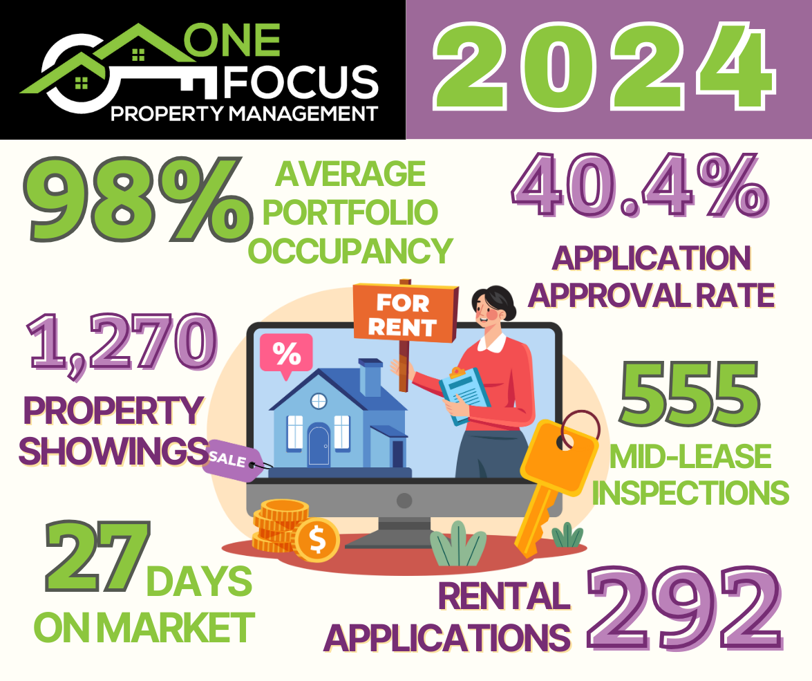 🌟 2024: By the Numbers at One Focus Property Management! 🌟